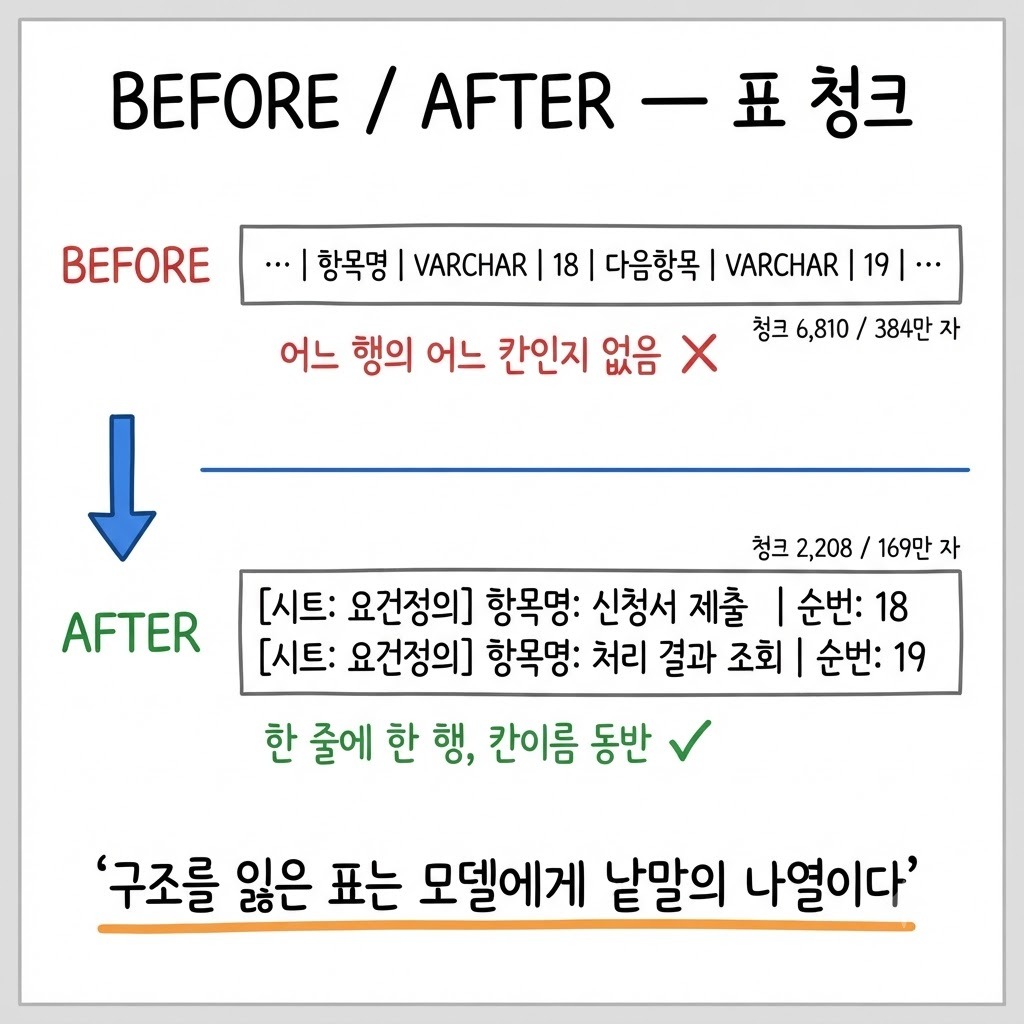 표 청크를 PDF 평면화에서 행 단위 직렬화로 바꾼 전후 비교