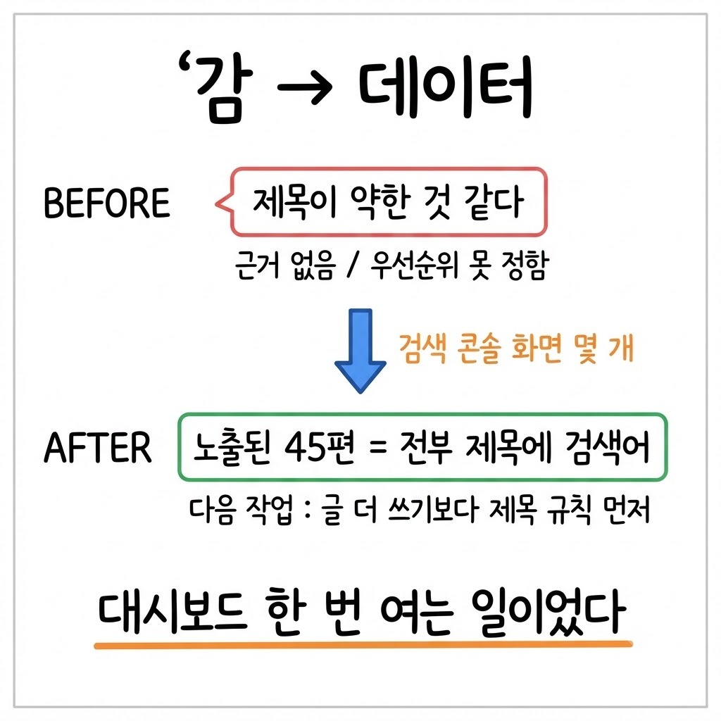감으로 판단하던 상태와 검색 데이터로 판정하는 상태를 비교한 BEFORE AFTER 그림