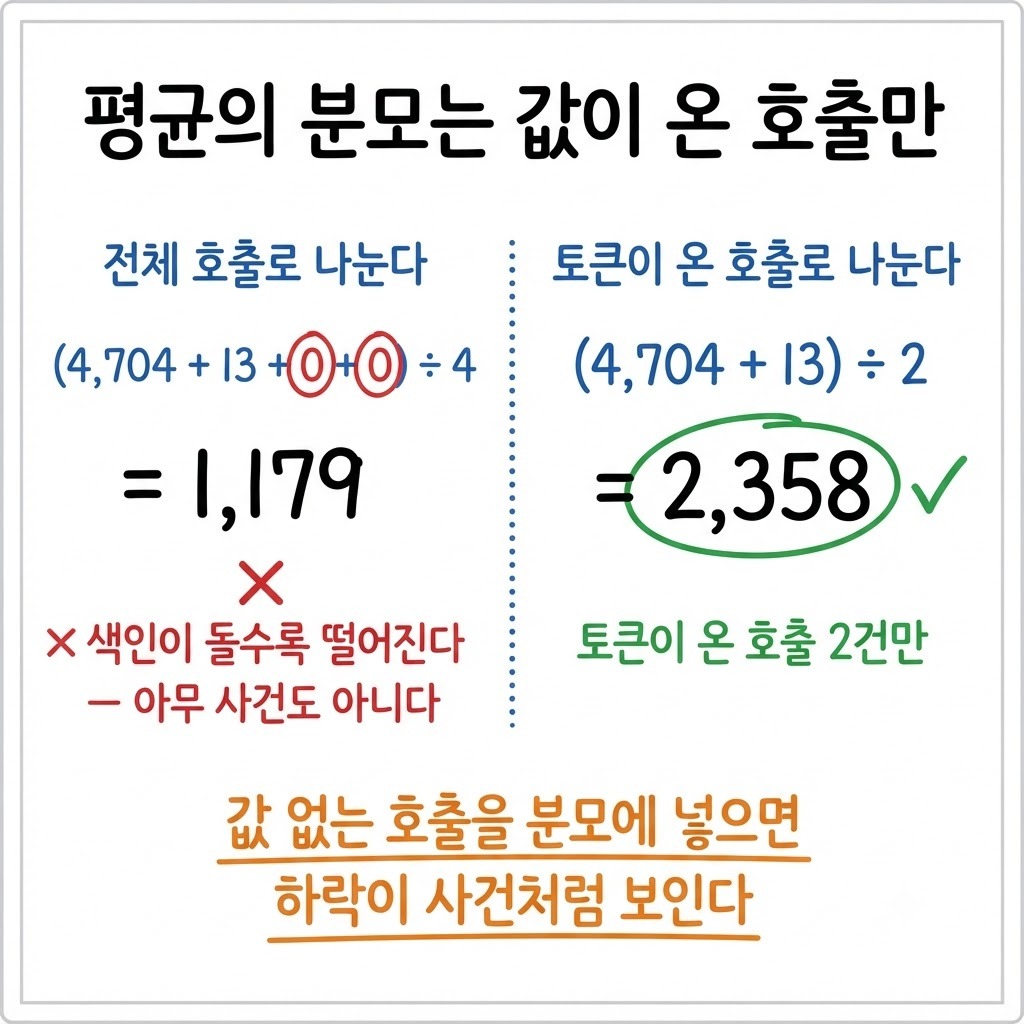 호출당 평균의 분모를 전체 호출로 잡으면 토큰 없는 임베딩 호출 때문에 2,358 이 1,179 로 보이고, 그 하락은 아무 사건도 아니다