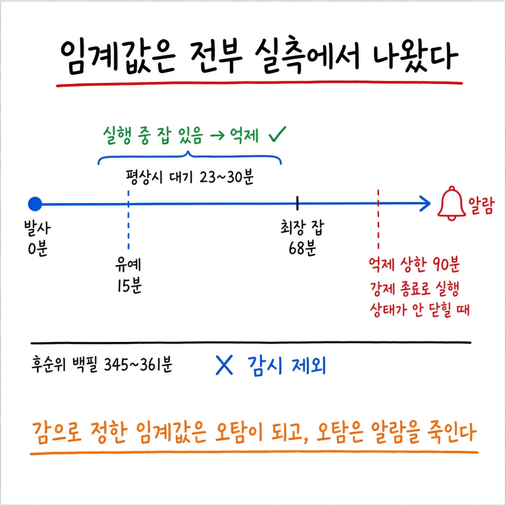 헬스체크는 살아있냐만 묻습니다 — 17시간 30분 멈췄는데 알람이 0건이었던 이유 그림 3