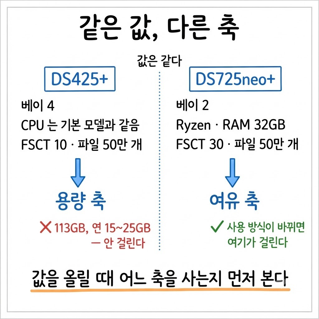 같은 값의 두 NAS 모델이 용량 축과 여유 축으로 갈리는 좌우 비교 그림