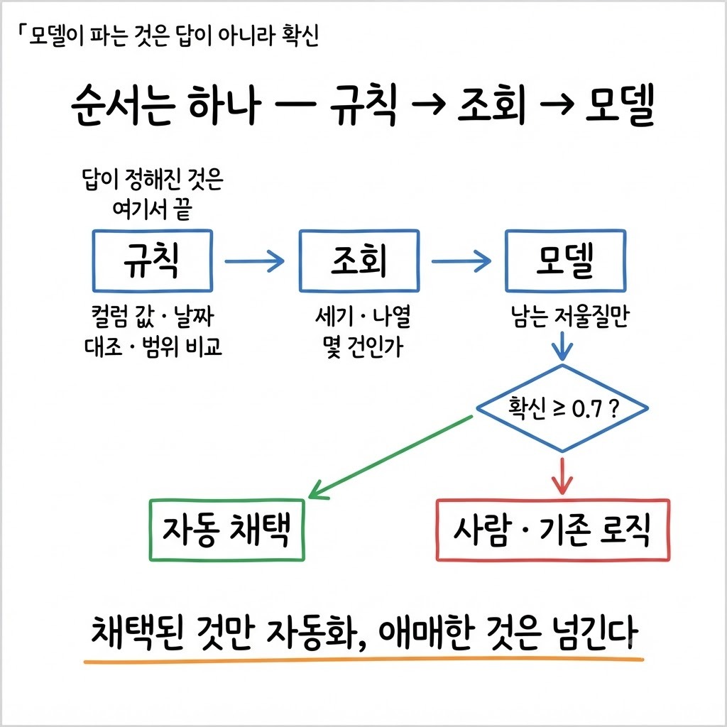 규칙, 조회, 모델 순으로 판정을 나누고 모델의 확률에는 문턱을 걸어 자동 채택과 수동 검토를 가르는 흐름을 보여주는 그림
