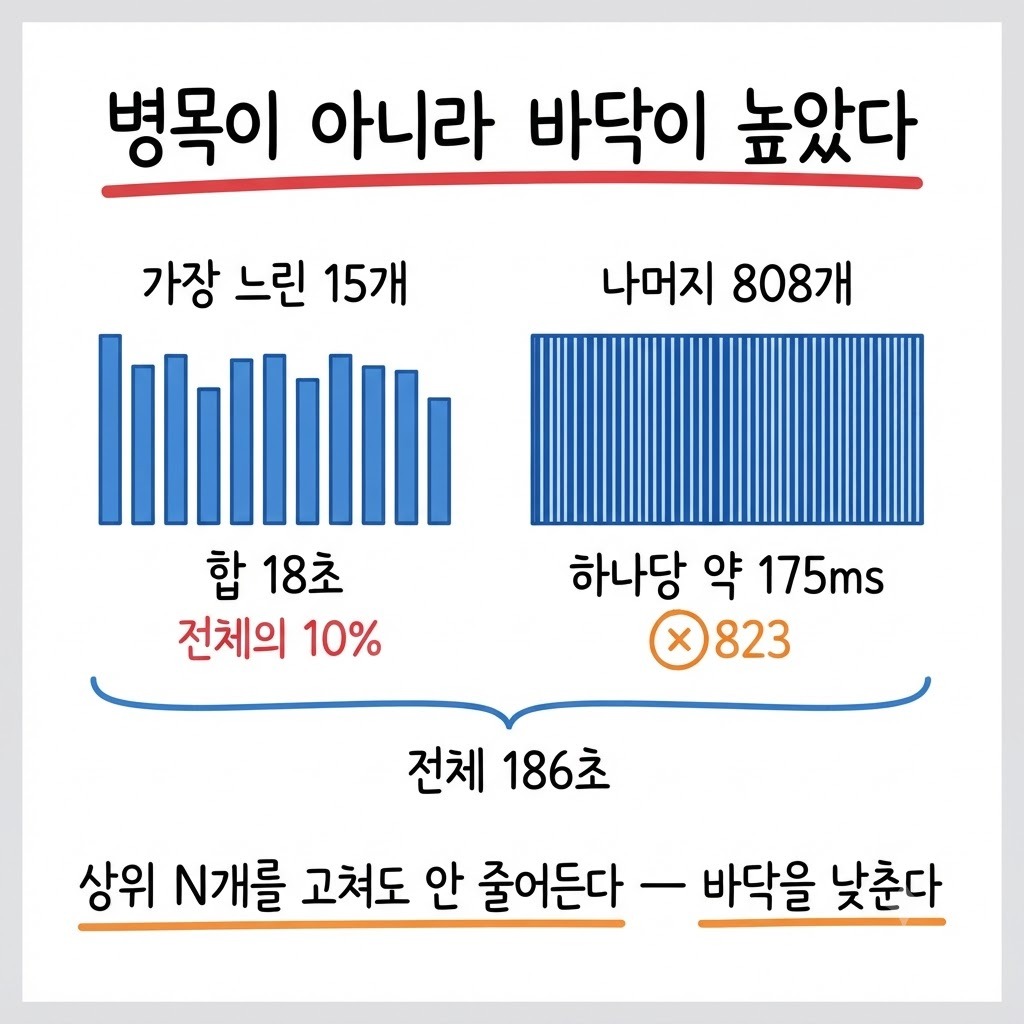 가장 느린 15개의 합 18초와 나머지 808개에 고르게 깔린 175ms 호출을 대비한 분포 다이어그램