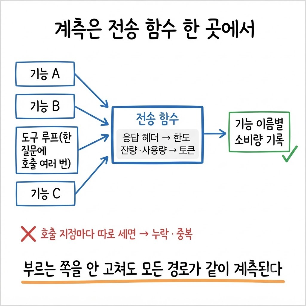 여러 호출 경로가 전송 함수 한 곳을 통과하면서 한도 잔량과 토큰 사용량이 기능 이름 단위로 기록되는 구조