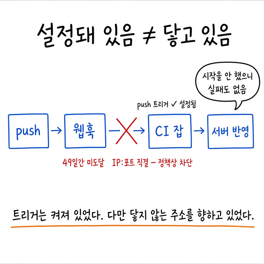 3편 — 웹훅이 49일간 안 닿고 있었는데, 실패 알림은 한 통도 안 왔습니다