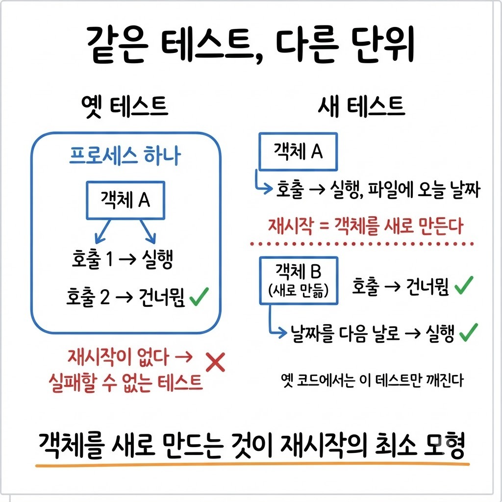 같은 객체로 두 번 부르는 옛 테스트와 객체를 새로 만들어 재시작을 흉내 내는 새 테스트 비교
