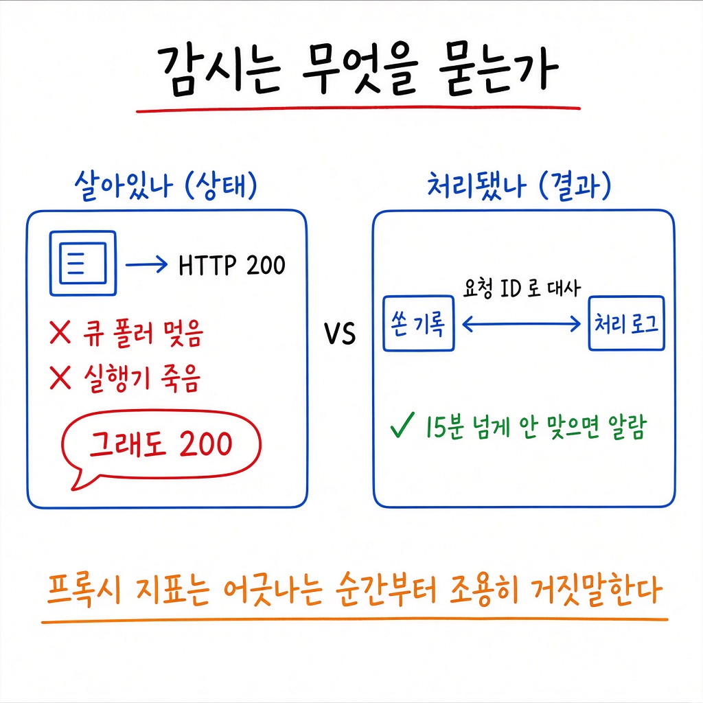 5편 — 헬스체크는 살아있냐만 묻습니다 — 17시간 30분 멈췄는데 알람이 0건이었던 이유