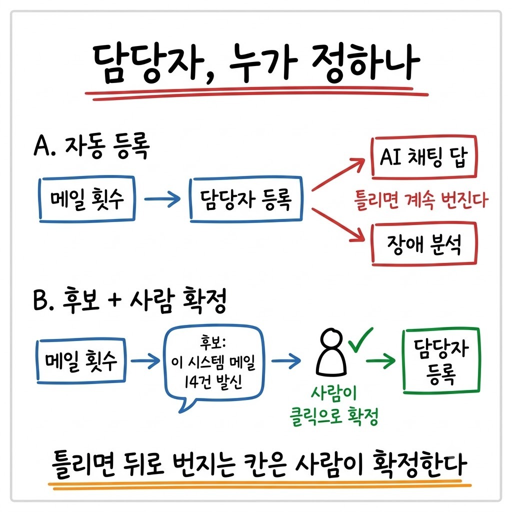 메일 횟수로 담당자를 자동 등록하는 방식과 후보만 보여 주고 사람이 확정하는 방식의 비교
