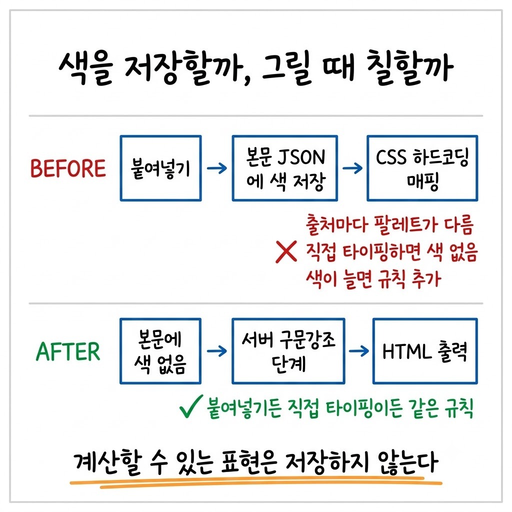 색을 본문 JSON 에 저장하던 구조와 렌더 시점에 계산하는 구조를 BEFORE AFTER 로 대비한 그림