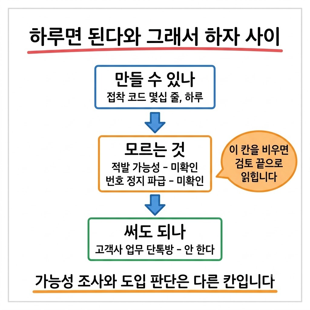 가능성 조사와 도입 판단 사이에 모르는 것을 적는 칸을 둔 세 단계 흐름
