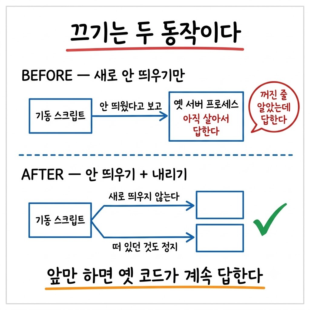 기본 기동을 끌 때 새로 안 띄우기만 한 경우와 떠 있던 프로세스까지 내린 경우를 비교한 그림