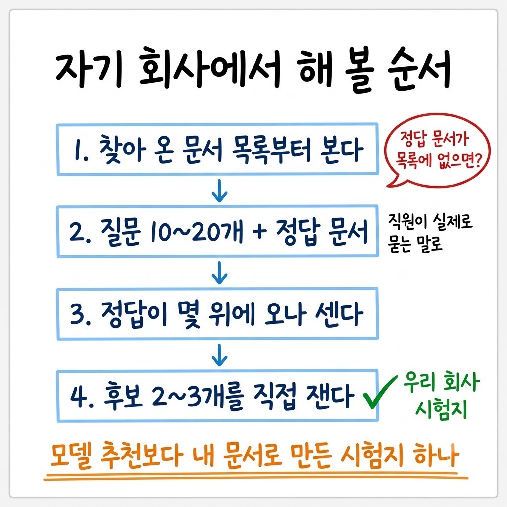 사내 문서 AI 검색 품질을 점검하는 4단계 순서를 위에서 아래로 그린 그림