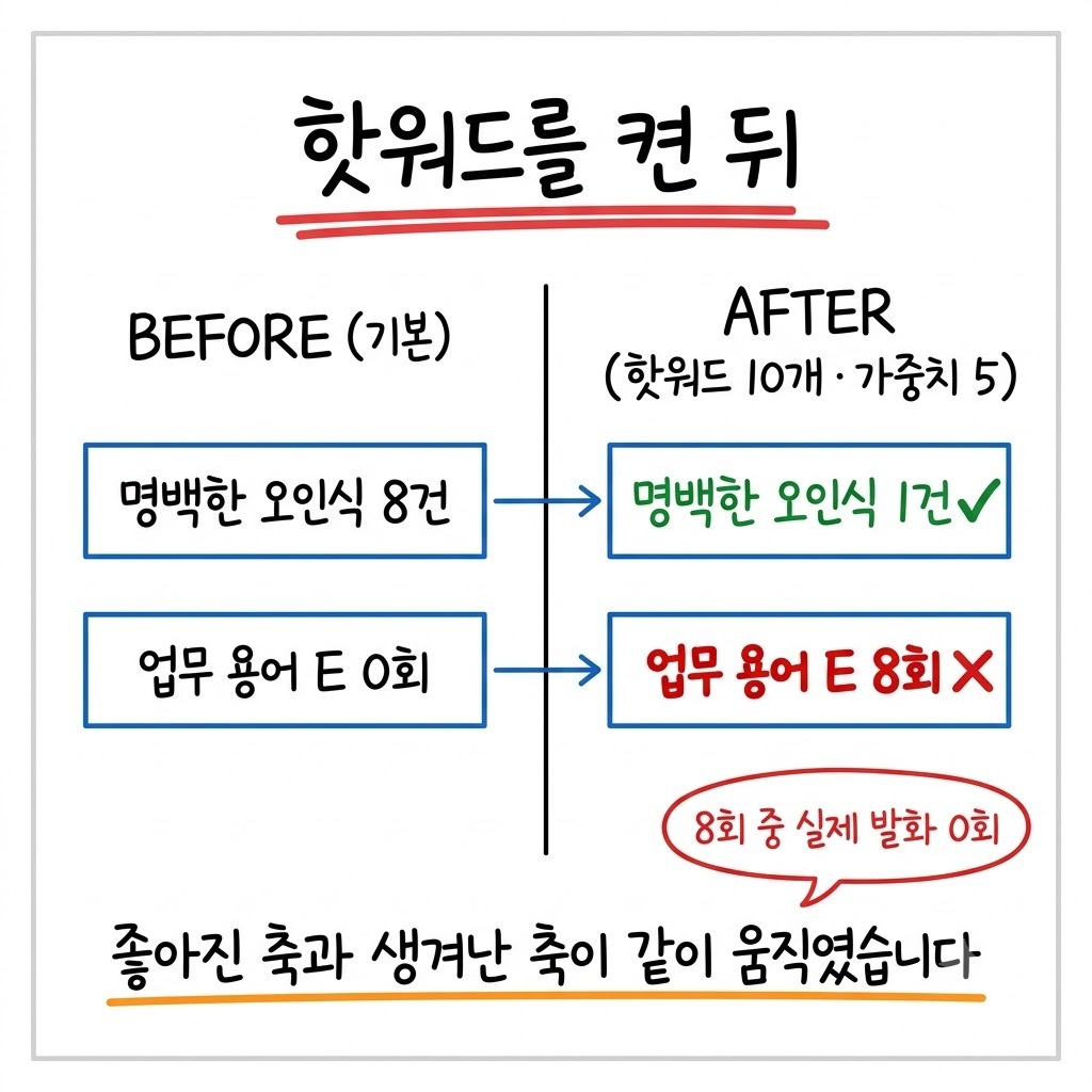 핫워드를 켜기 전과 후의 오인식 건수와 없던 용어 등장 횟수를 좌우로 비교한 그림