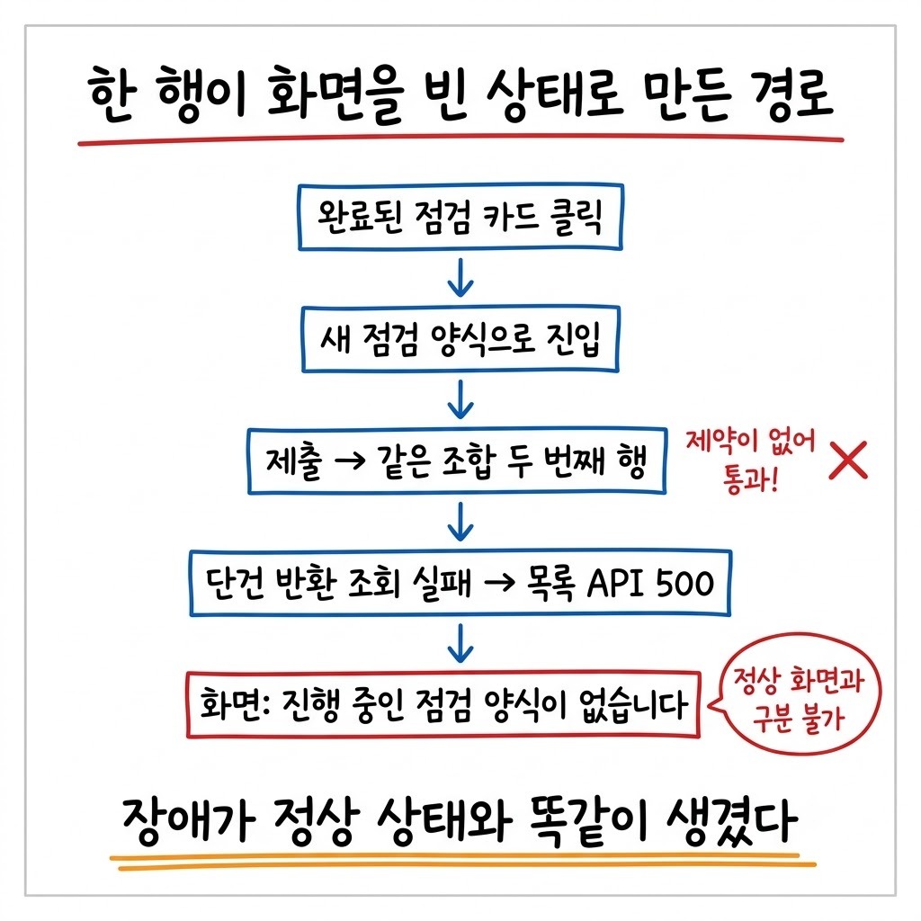 완료 카드를 누르면 새 점검이 시작되고 중복 행이 생겨 목록 API 가 500 이 되지만 화면은 빈 상태로 보이는 흐름도
