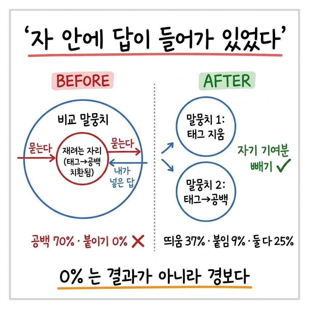 측정 도구 안에 재려는 대상이 들어가 있어 답이 미리 정해진 구조와 고친 구조의 비교도