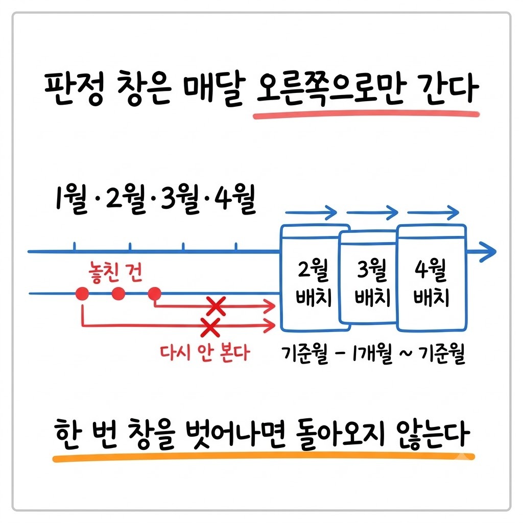 판정 창이 매달 오른쪽으로 이동하면서 창 왼쪽으로 밀려난 누락 건이 영영 다시 조회되지 않는 구조