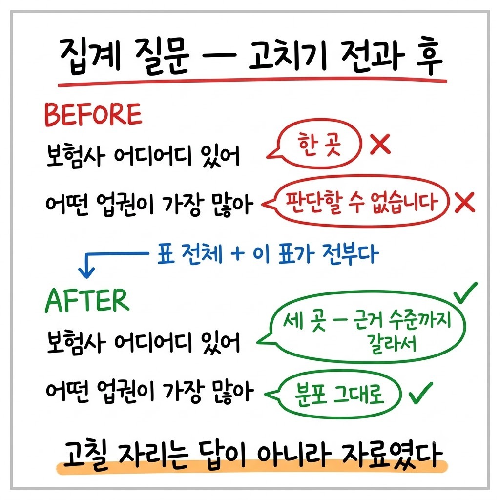 집계 질문의 답이 고치기 전과 후에 어떻게 달라졌는지 BEFORE AFTER 로 비교한 그림