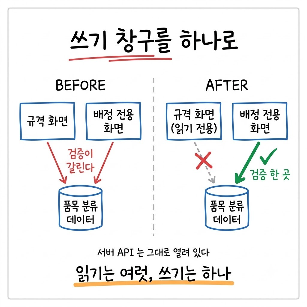 쓰기 창구가 둘이던 구조를 규격 화면은 읽기 전용, 배정 전용 화면만 쓰기로 바꾼 전후 비교