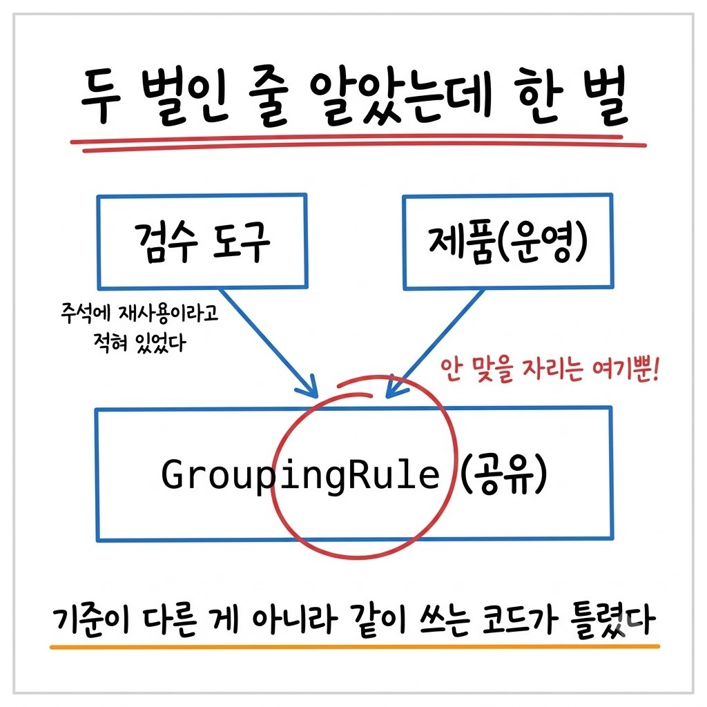 두 경로가 같은 그룹핑 클래스를 공유하고 있어 원인이 공유 코드로 좁혀지는 구조도