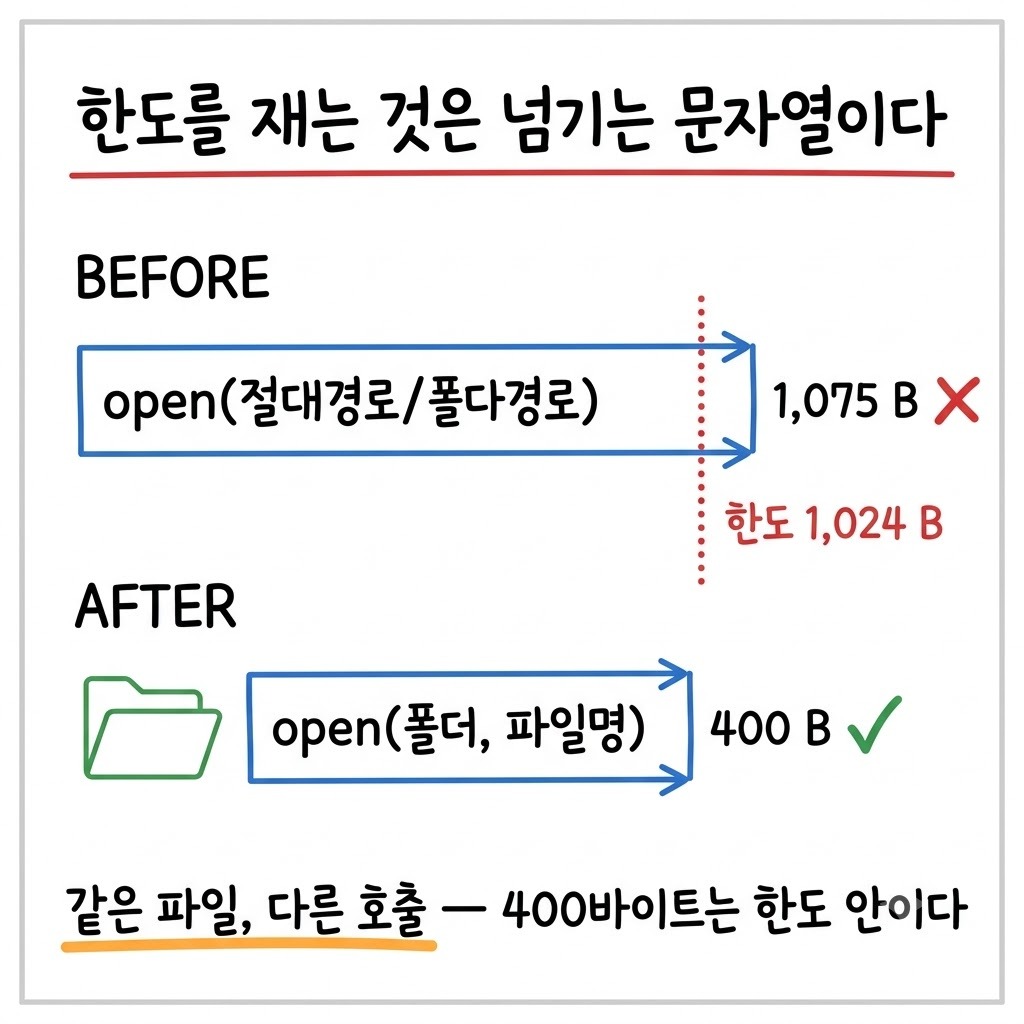 절대 경로를 그대로 넘긴 호출과 폴더를 먼저 열고 파일명만 넘긴 호출을 위아래로 비교한 그림