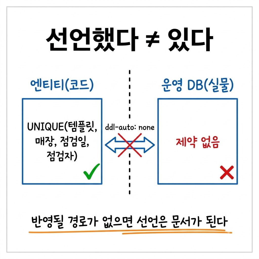 엔티티 선언에는 복합 UNIQUE 가 있지만 운영 DB 실물 스키마에는 없는 상태를 좌우로 대비한 그림