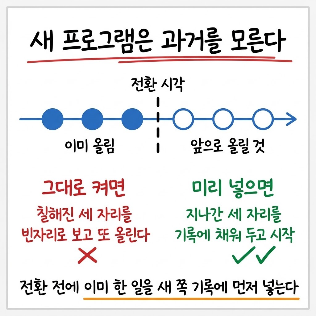전환 시각 이전 회차를 새 기록에 미리 채워 넣어 중복 게시를 막는 구조를 그린 타임라인