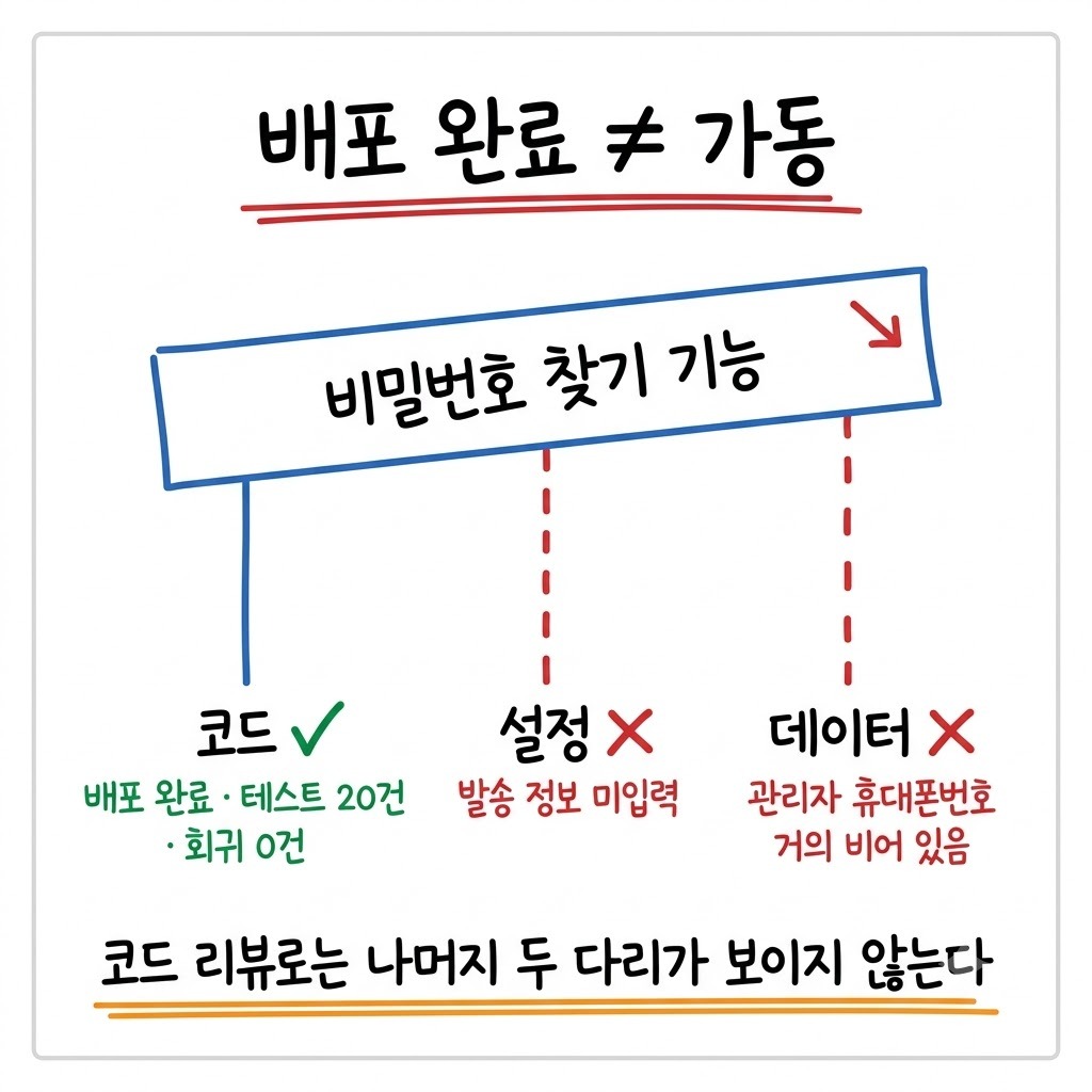 코드·설정·데이터 세 다리 중 둘이 비어 기능이 서지 못하는 상태를 그린 그림