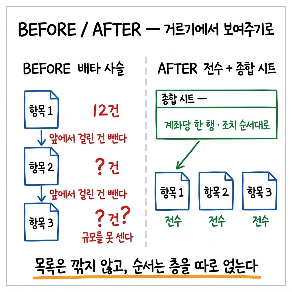 앞 항목이 잡은 계좌를 뒤 시트에서 빼는 구조와 모든 시트를 전수로 두고 종합 시트를 앞에 붙인 구조의 비교