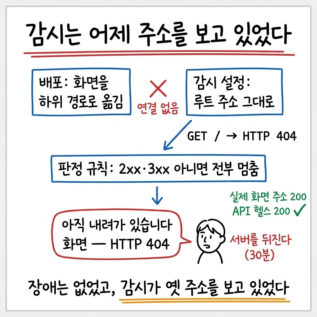 배포가 화면을 하위 경로로 옮겼는데 감시는 루트를 보고 404 를 받아 멈춤으로 판정하는 흐름도