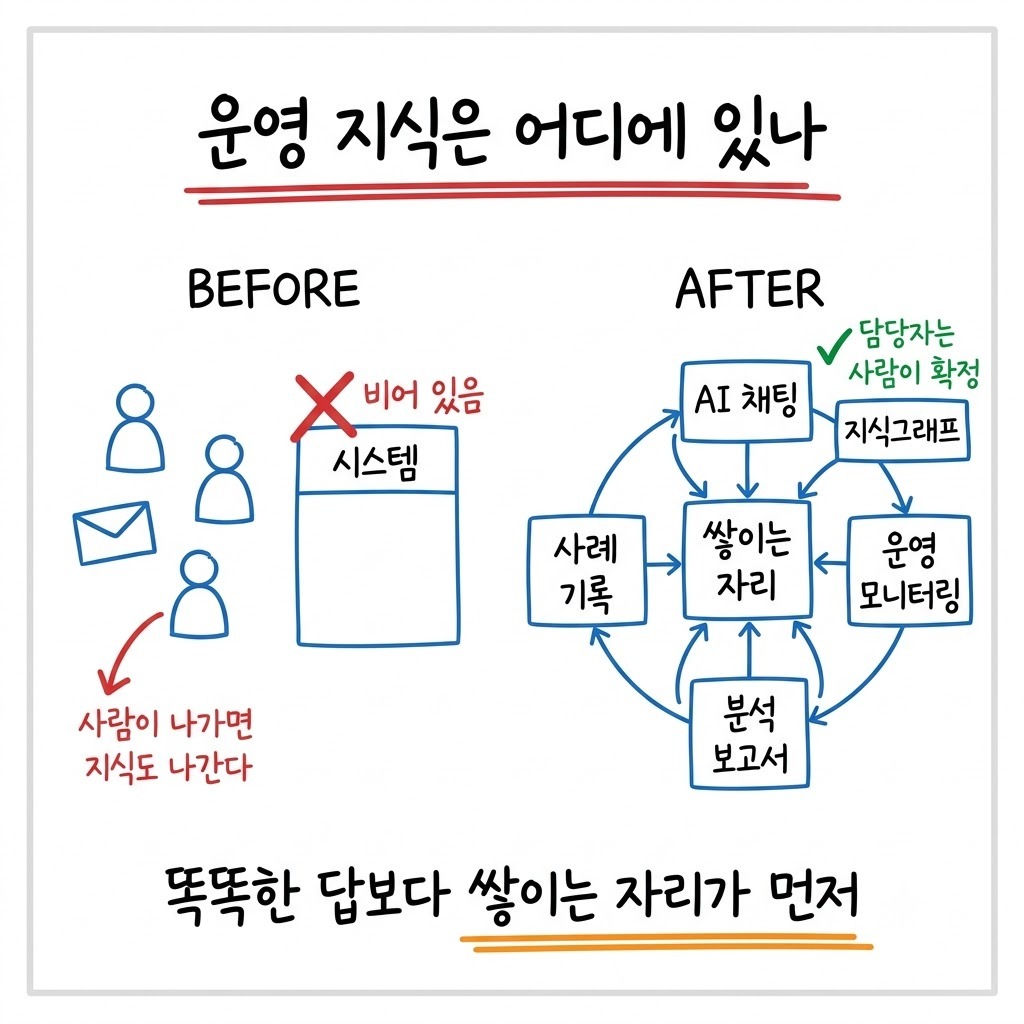 운영 지식이 사람과 메일함에만 있던 상태에서 다섯 기능으로 옮긴 전후 비교