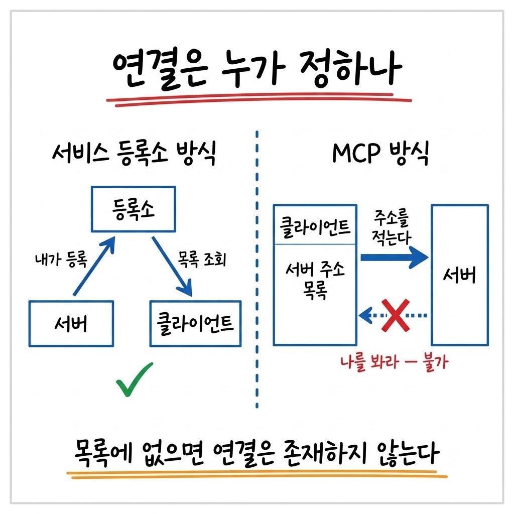 MCP 연결에서 주소를 적는 쪽은 클라이언트이고 서버는 자기를 알릴 수 없다는 방향 비교 그림