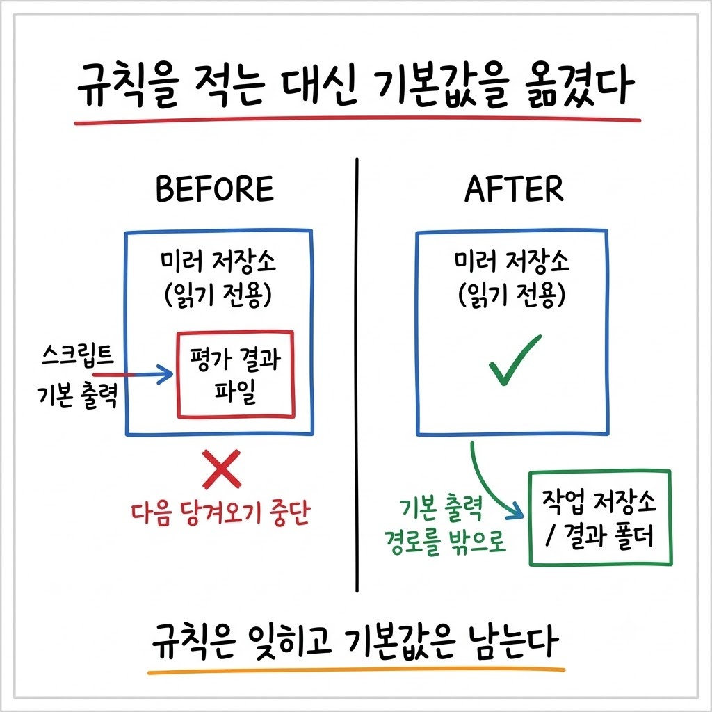 스크립트 기본 출력 경로를 미러 저장소 안에서 밖으로 옮긴 변화를 좌우로 비교한 그림