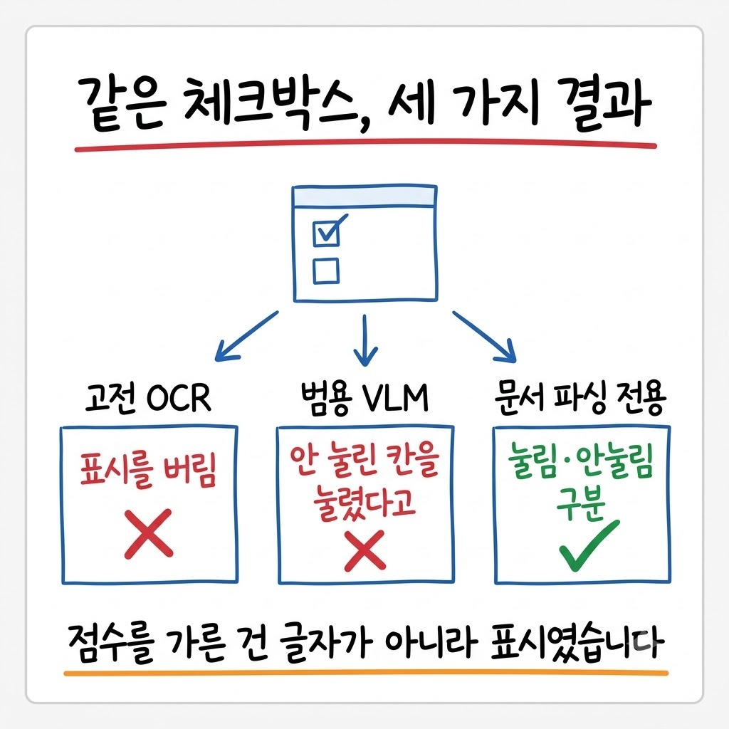 스캔 신청서의 체크박스를 세 종류 OCR 이 각각 다르게 읽은 결과를 비교한 그림