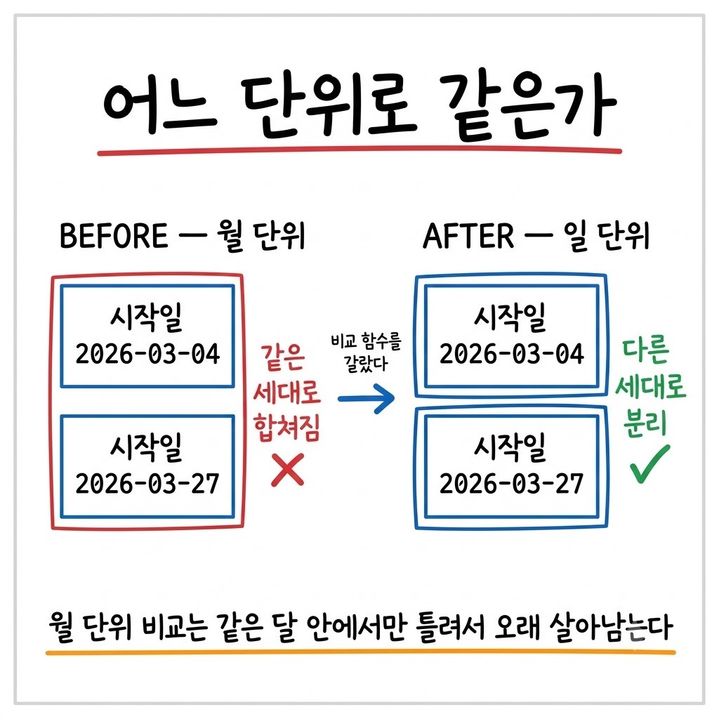같은 달에 시작한 두 세대가 월 단위 비교에서 하나로 합쳐지고 일 단위 비교에서 둘로 나뉘는 비교 그림