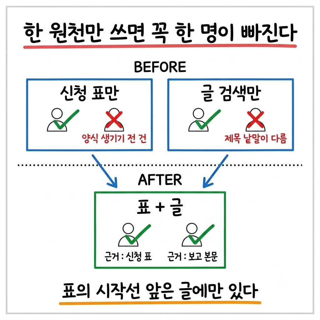 표만 쓸 때와 글만 쓸 때 각각 한 사람이 빠지고 두 원천을 같이 쓸 때 두 사람이 다 나오는 전후 비교 도표