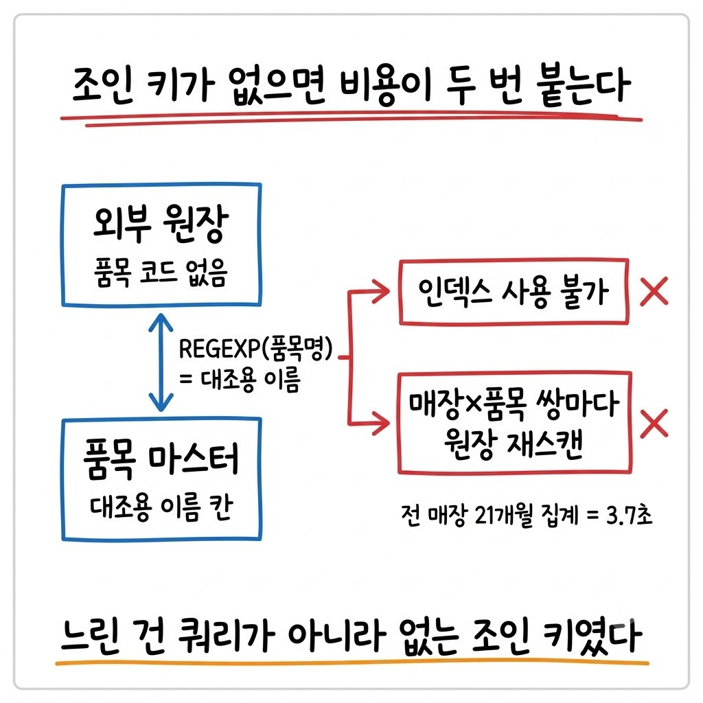 품목 코드가 없어 품목명 정규식으로 조인하면 인덱스를 못 쓰고 쌍마다 원장을 다시 훑는 구조를 그린 인과 다이어그램