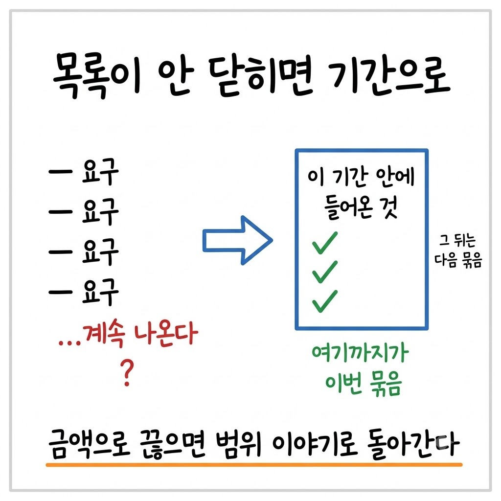 닫히지 않는 요구 목록을 기간으로 끊어 한 묶음으로 닫는 과정을 그린 그림