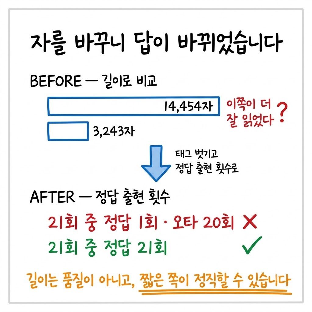 길이로 비교한 결과와 정답 출현 횟수로 비교한 결과가 서로 반대로 나온 BEFORE AFTER 비교 그림