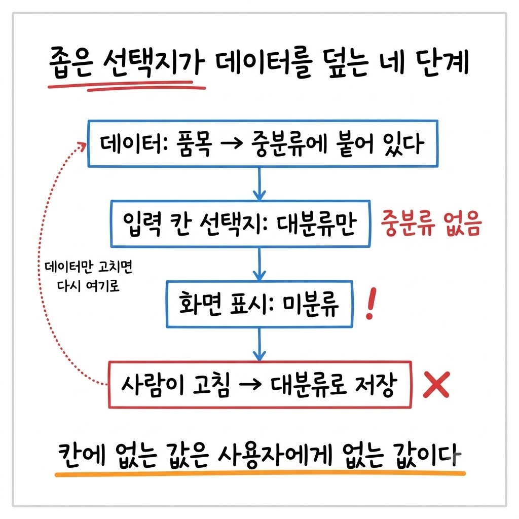 선택지가 대분류만 담긴 입력 칸이 중분류 품목을 미분류로 보이게 하고 결국 대분류로 덮어쓰는 네 단계 사슬