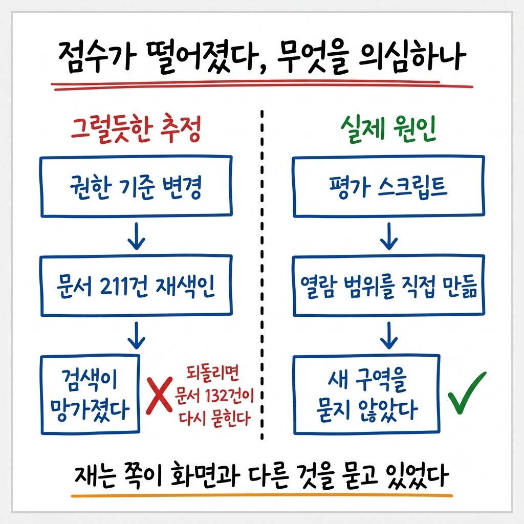 회귀 점수 하락의 원인을 코드로 추정했다가 평가 스크립트로 정정하는 과정 비교