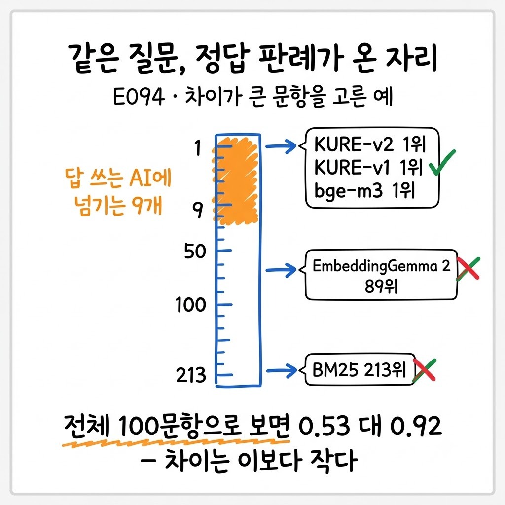 보너스 퇴직금 질문 하나에서 다섯 검색 모델이 정답 판례를 몇 위로 가져왔는지 세로 순위 막대에 표시한 그림