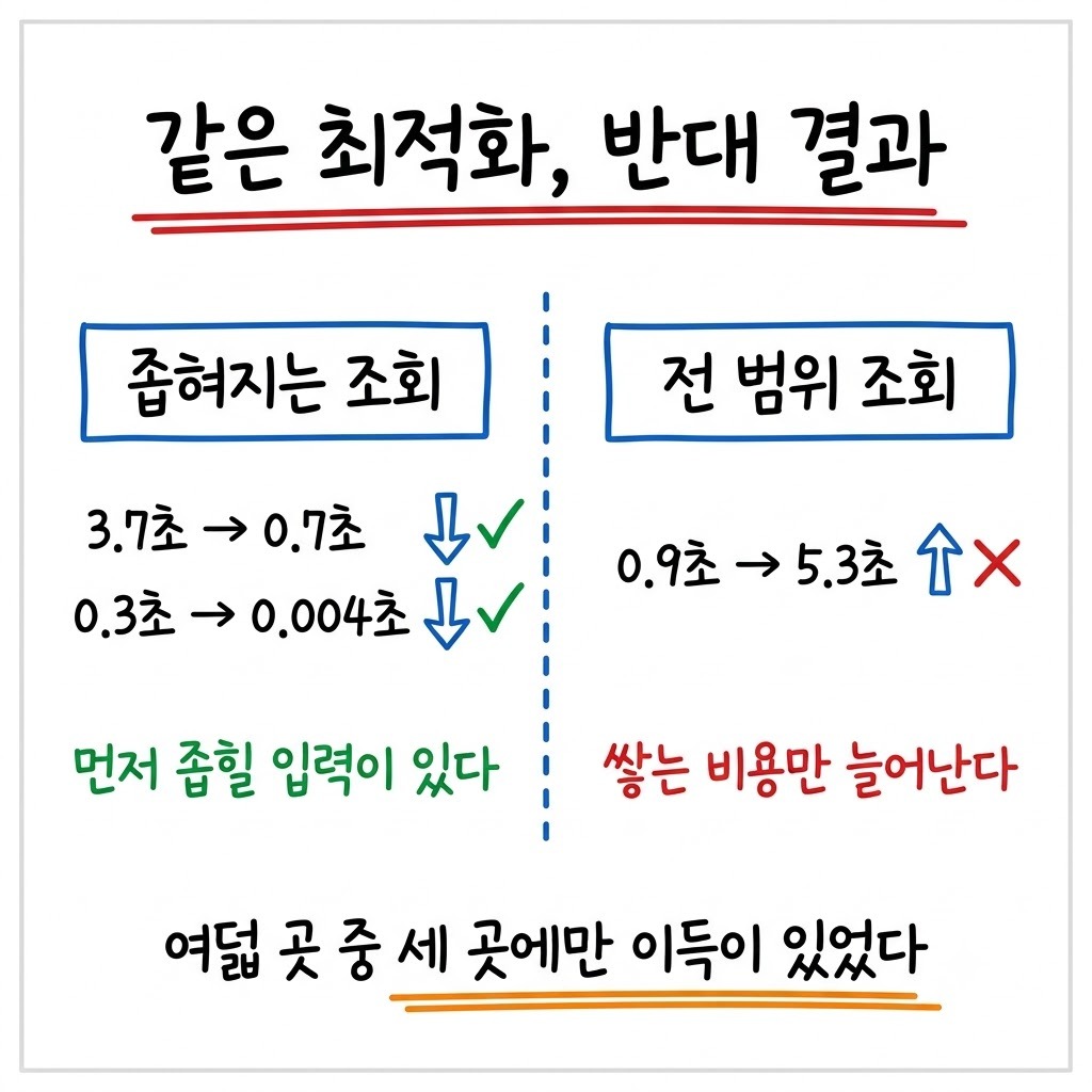 같은 파생 테이블 최적화가 좁혀지는 조회에서는 빨라지고 전 범위 조회에서는 느려진 결과를 좌우로 비교한 그림
