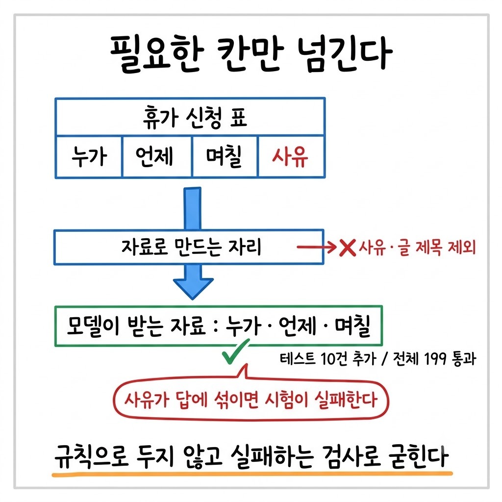 휴가 신청 표에서 필요한 칸만 모델 자료로 보내고 사유와 글 제목은 걸러내는 관문 구조 도표