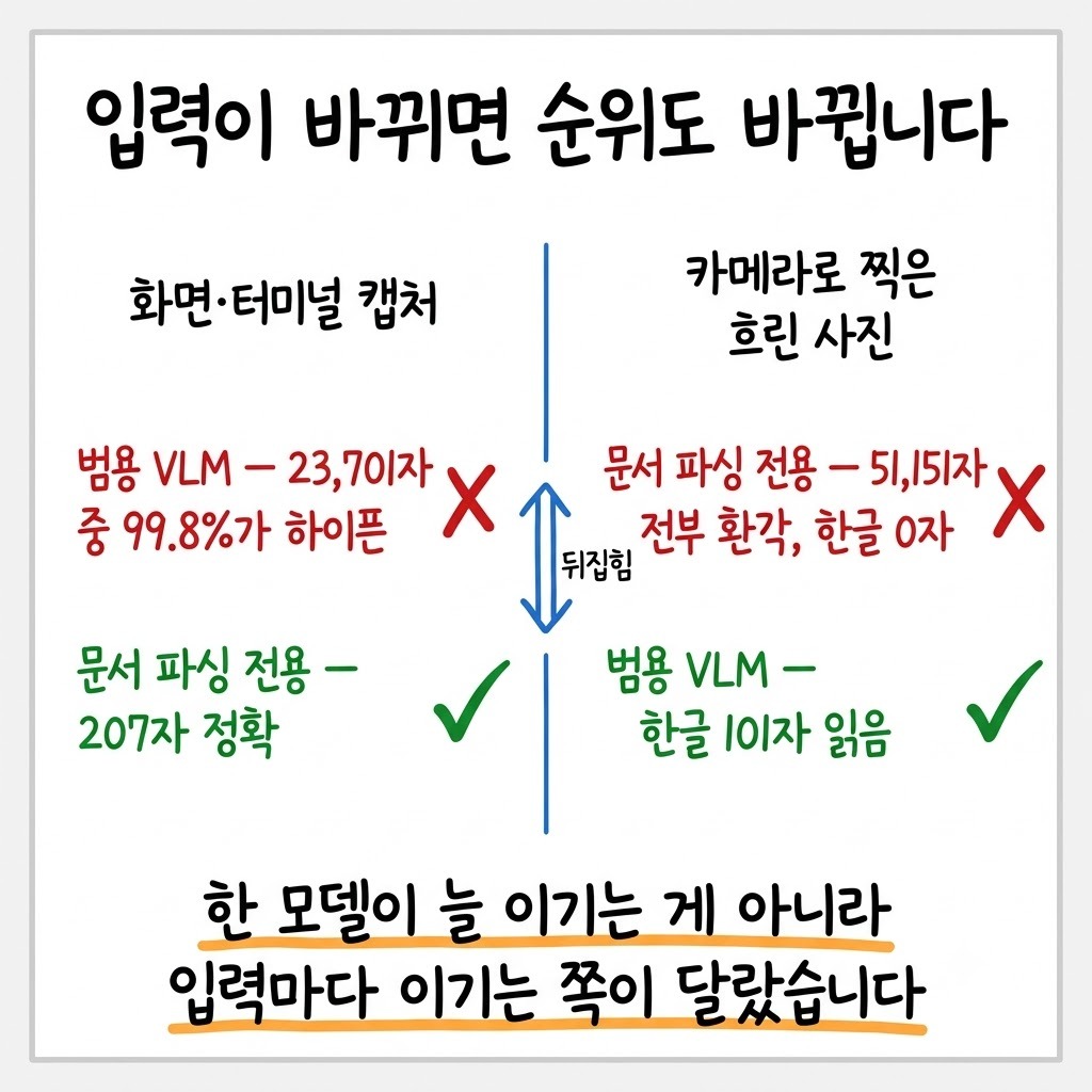 화면 캡처와 카메라 사진에서 두 모델의 우열이 서로 반대로 뒤집히는 구조를 좌우로 비교한 그림