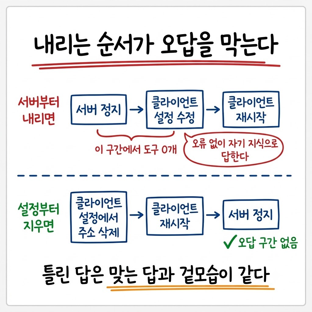 도구 서버를 내리는 순서를 지키지 않으면 에이전트가 오류 없이 틀린 답을 내는 구간이 생긴다는 그림