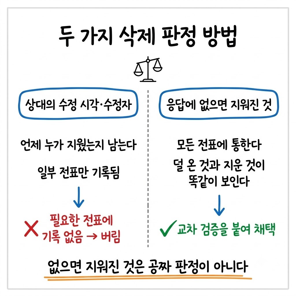 상대의 수정 이력으로 판정하는 방법과 응답에 없으면 지워진 것으로 보는 방법의 좌우 비교