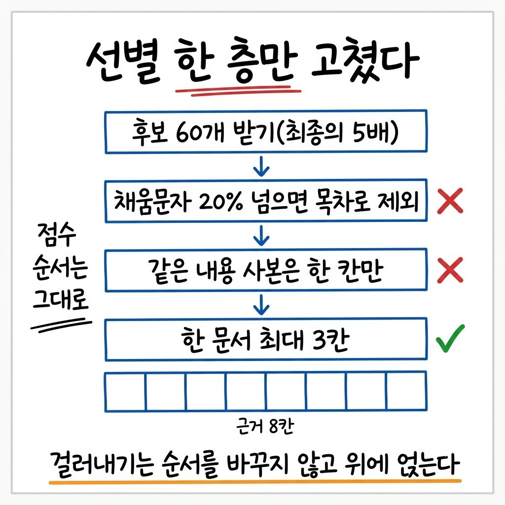 후보를 넉넉히 받고 목차와 사본을 걸러낸 뒤 문서당 상한을 적용해 여덟 칸을 채우는 선별 흐름도