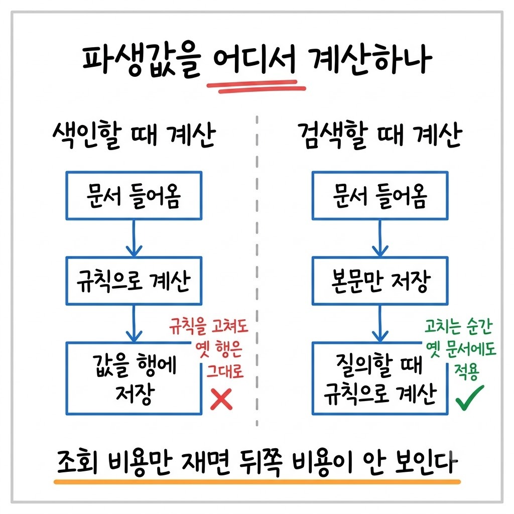 색인 시점에 계산해 저장하는 설계와 검색 시점에 계산하는 설계를 좌우로 비교한 그림
