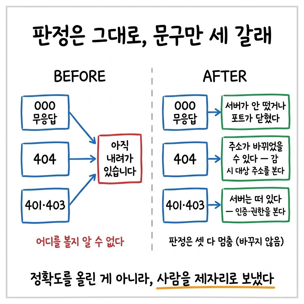 한 덩어리 멈춤 판정과 세 갈래로 나뉜 알림 문구를 BEFORE AFTER 로 비교한 그림