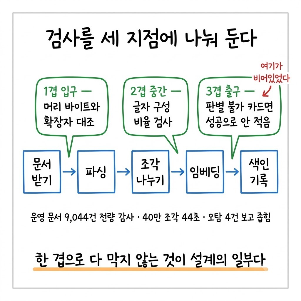 입구·중간·출구 세 지점에 검사를 배치하고 출구 검사가 비어 있던 자리를 표시한 파이프라인 그림
